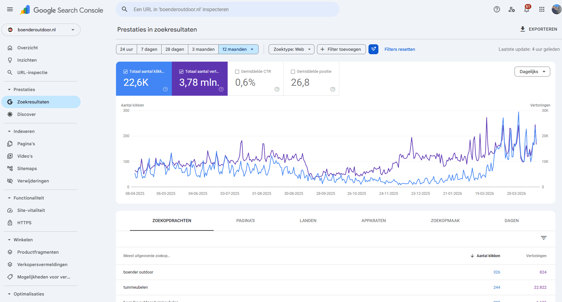 Google Search Console — Jaar 1
